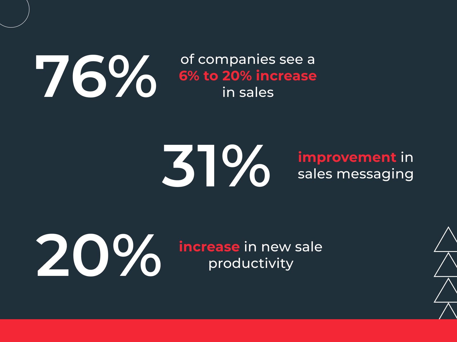 Real World Outcomes of Sales Enablement